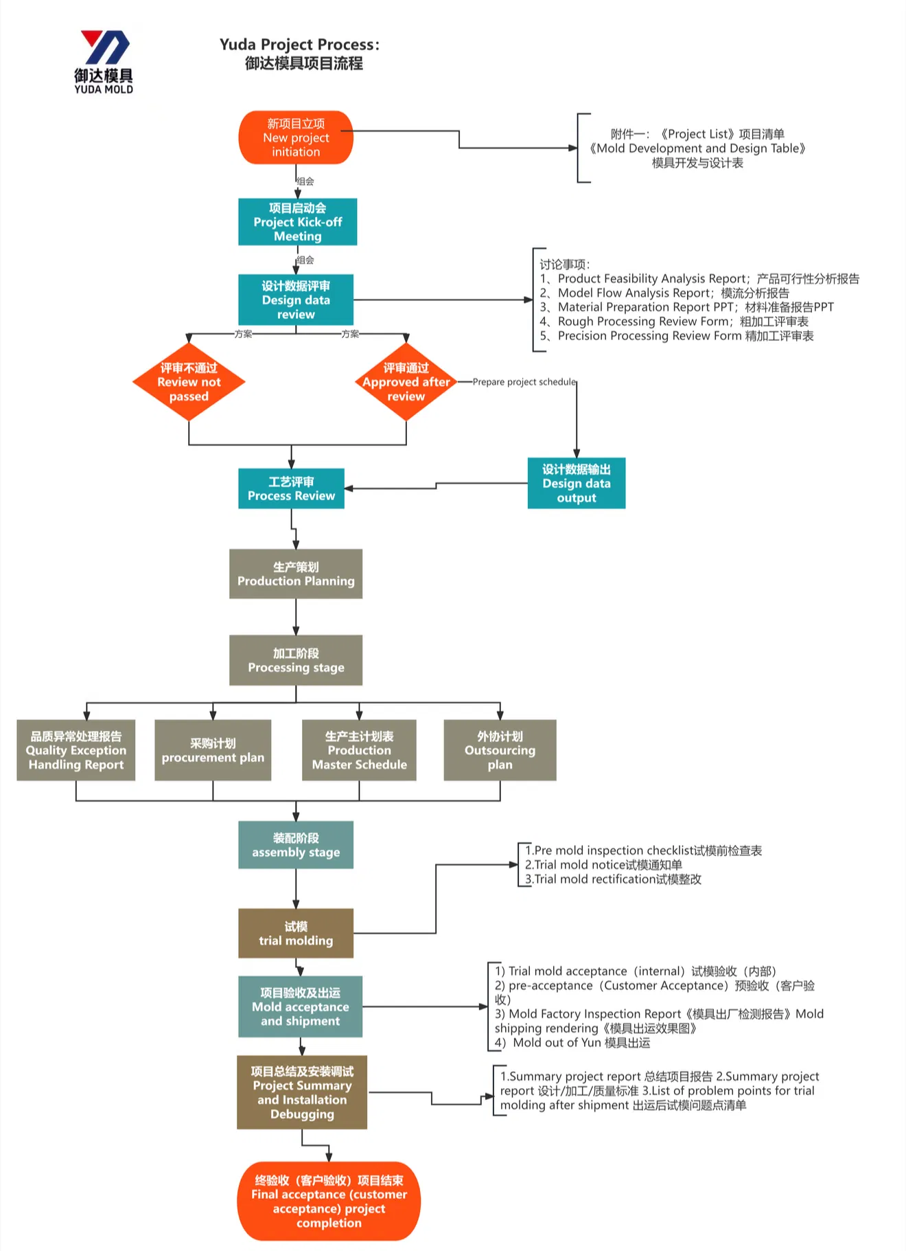 Storage Box Mould Detail