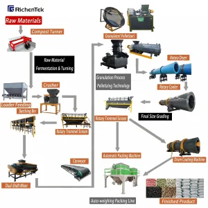 Sistema de Granulação e Processamento de Fertilizantes Industriais