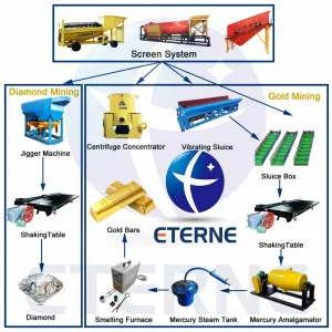 Mobile Portable Trommel Washing Machine Gold Mining Tools