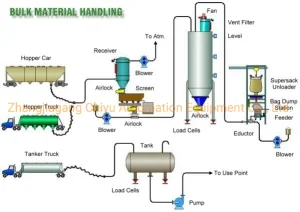 Bulk Material Handling System