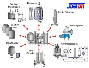Joston Industrial High Pressure CIP Cleaning System for Food Processing Pipelines