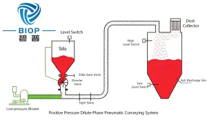 Pneumatic Conveying