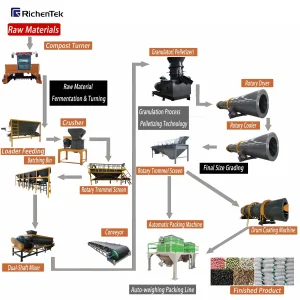 Linha de Fabricação de Fertilizante Orgânico Totalmente Automática com Alta Taxa de Granulação, Granulador de Tambor