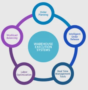 EBILTECH SGS Certified Automated Intelligent Warehouse Management Software with Customized Capacity-WES