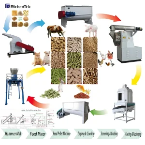 Feed Processing Equipment, Pet Food Production Line for Dog &amp; Cat - Hygienic Design, Produces Nutritious Dry Kibble