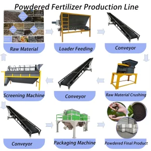 Waste Recycling Bio Fertilizer Manufacturing Line