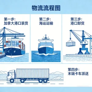 Canadian Sea Transportation