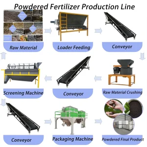 Crop Straw, Rice Straw, Rice Husk, Kitchen Waste Processing Automatic Production Line for Organic Fertilizer