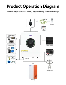 Reliable 3KW Pure Sine Wave Hybrid Inverter 24VDC Wide PV Range Mains/Generator Compatible for Off-Grid Use