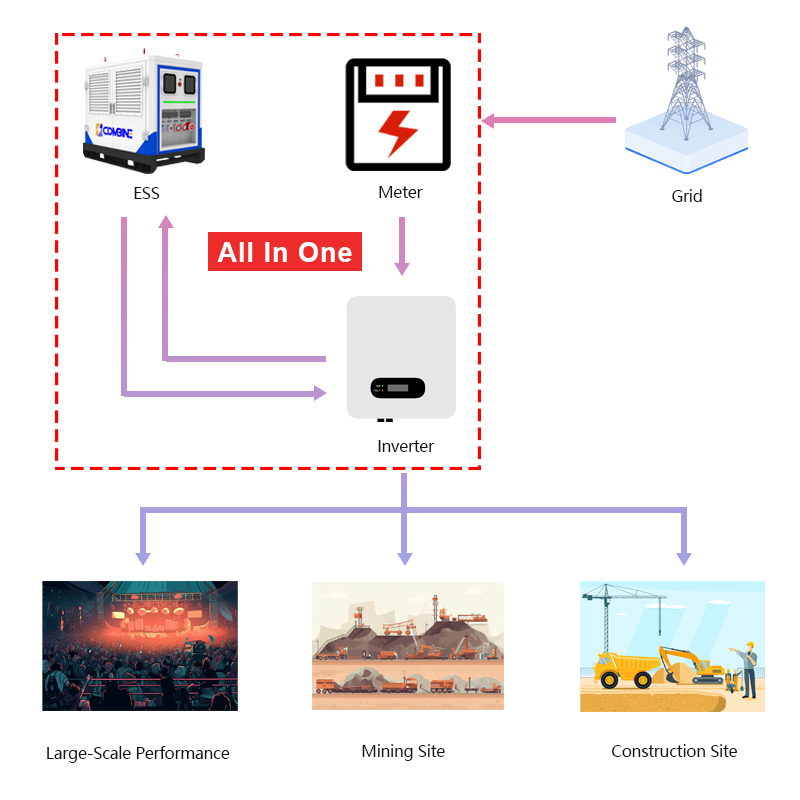 200kWh Hybrid Mobile EV Charger Integration PV Inverter Customize 400V AC/DC Output Charger for Rental Company Distributor