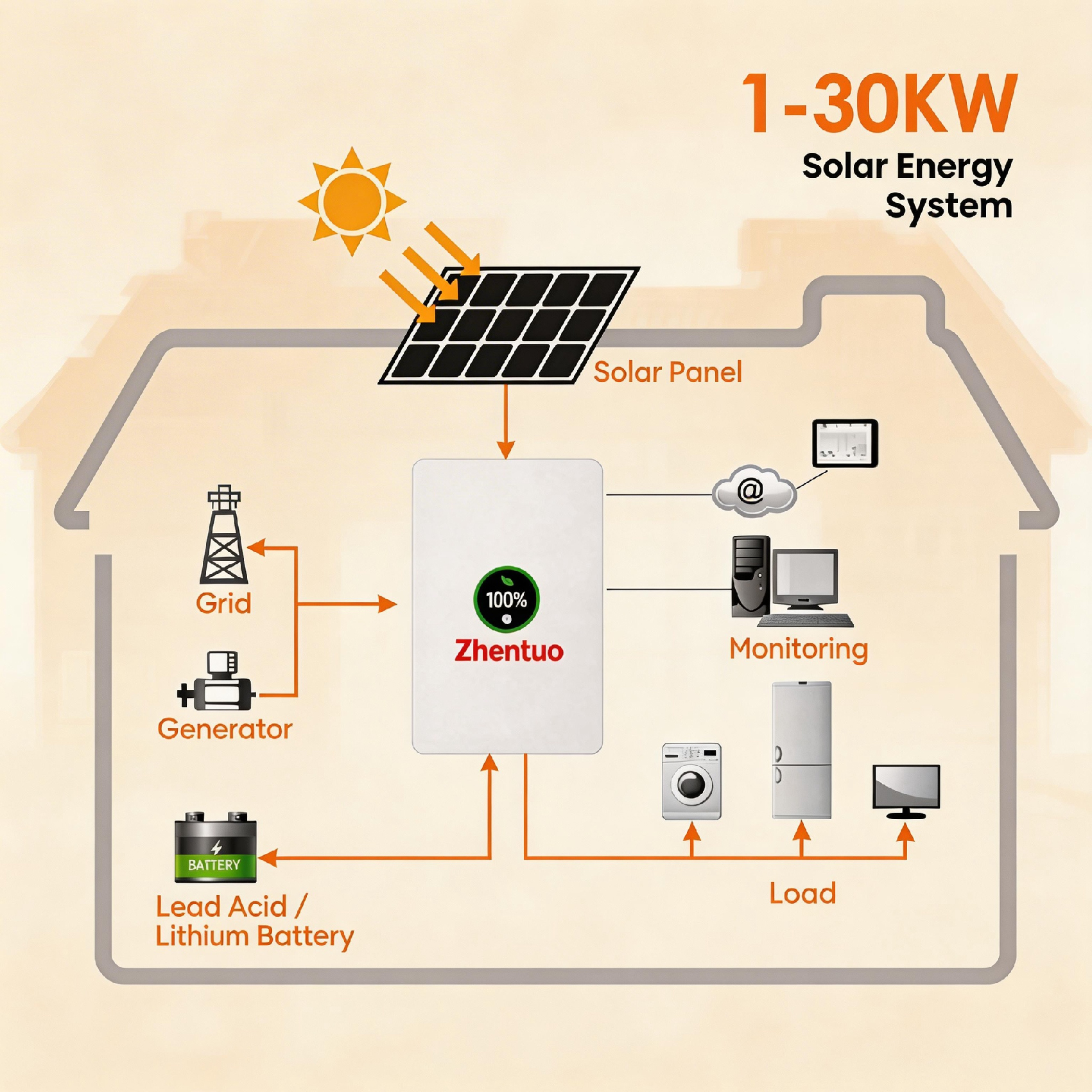 3KW 5KW 8KW 10KW Home Off-grid Solar Power System Complete MPPT Lithium Ion Set Monocrystalline Panels Pure Sine Wave Inverter