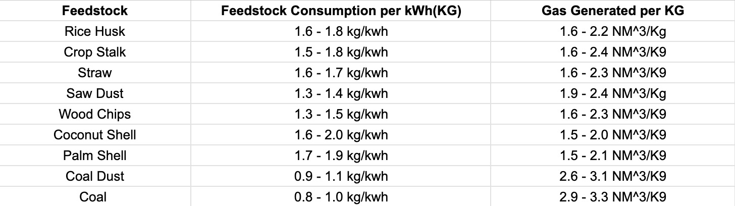 Consumption Rate