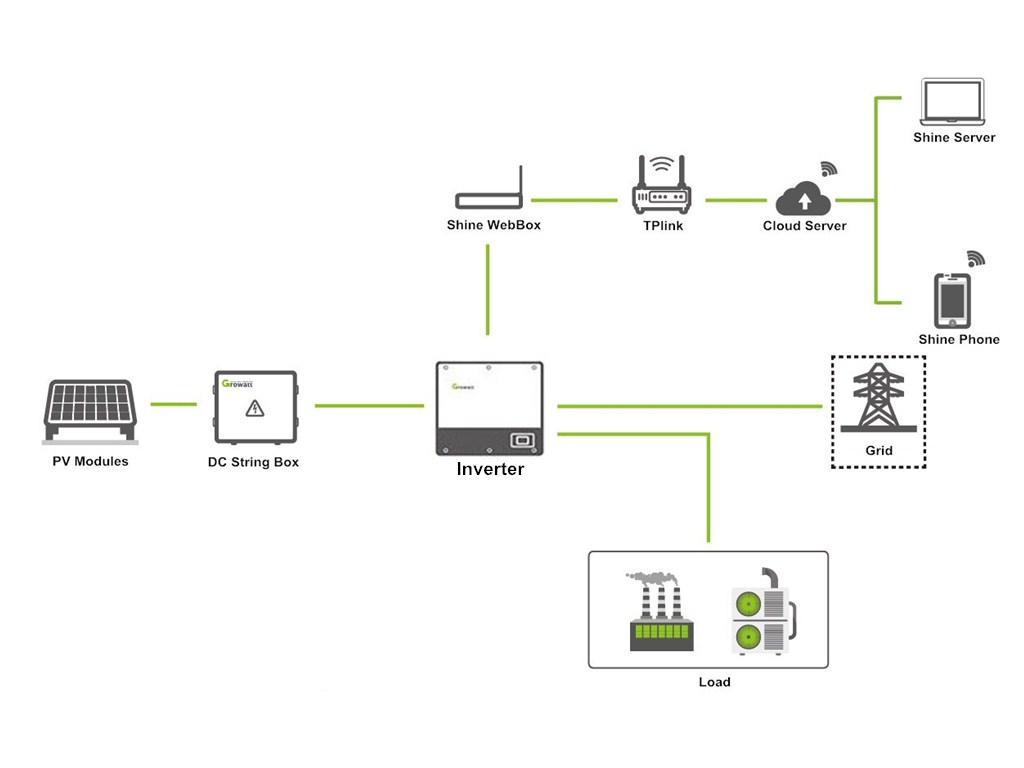 Product Layout