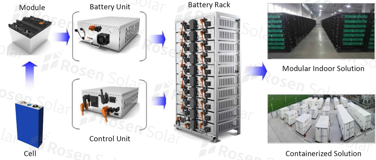 System Configuration Layout