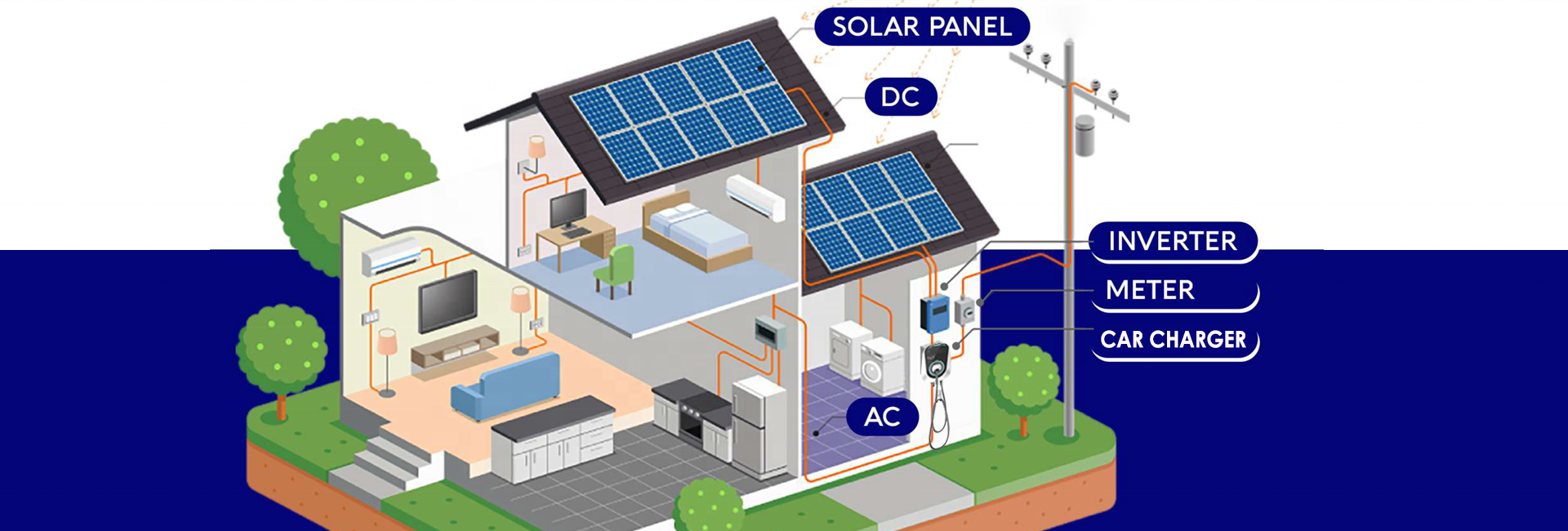 Factory Green Energy Integrated Solar PV Charging Station 7KW 32A Type1Type2 AC Home EV Charging Station with Inverter Built-in