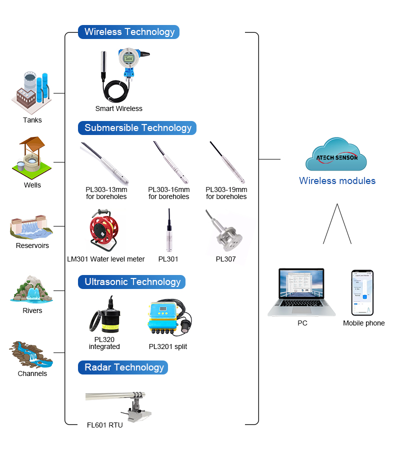 Submersible Water Sensor