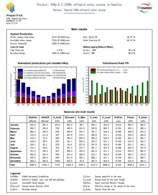 Revenue Simulation 4