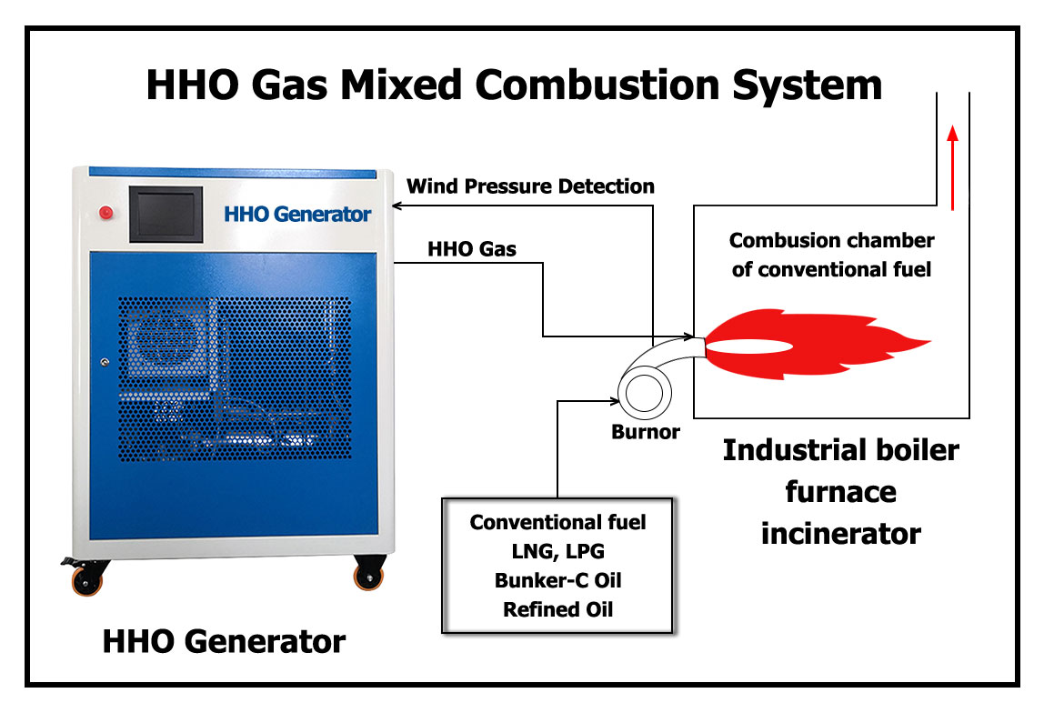 Daye Energy Hydrogen Oxygen Generator Brown Gas Combustion Engine Water Fuel Hydrogen Oxygen Machine Manufacturer Direct Supply
