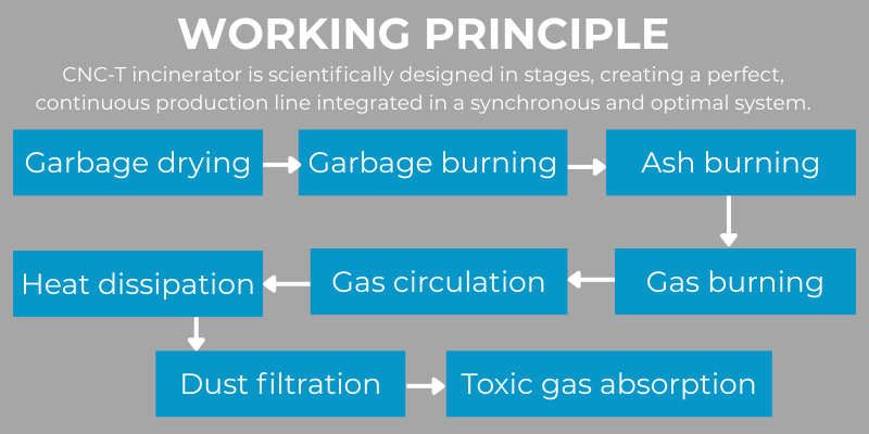 Incinerator Diagram
