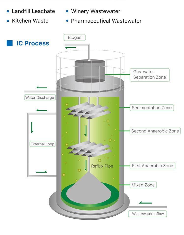 Process Chart