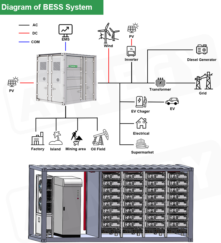 AINEGY 10ft Air Cooling 1MWh+500kW Hybrid Grid, On/off Grid Bess Solar PV and Battery Energy Storage System