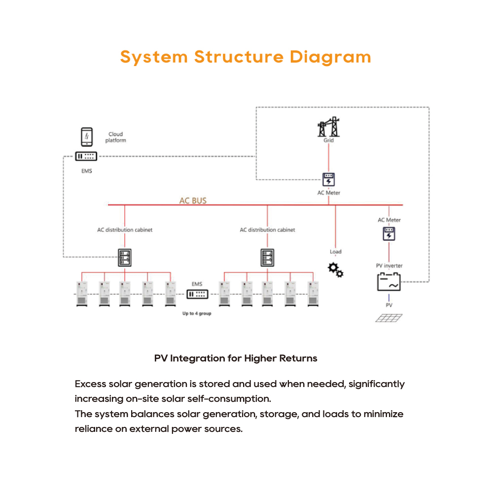 Pytes 261kWh 125kW Solar Energy Storage System 650V 949V for PV Integration
