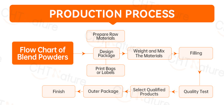 Production Flow Process
