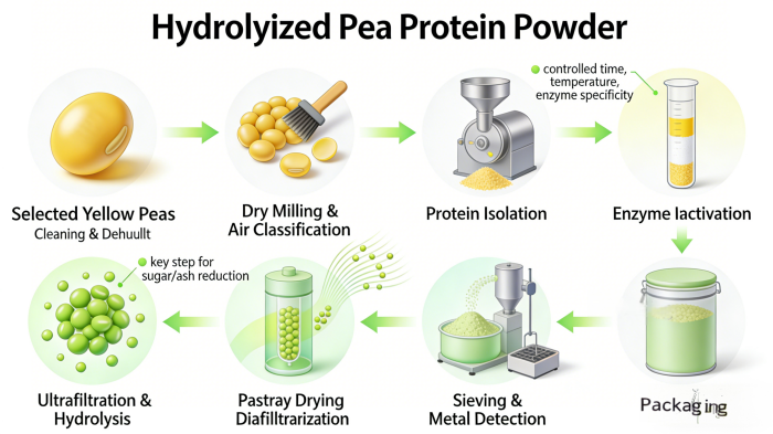 Whole Sale Price Food Grade Pea Extract Powder 98% Hydrolyzed Pea Protein Peptide Powder