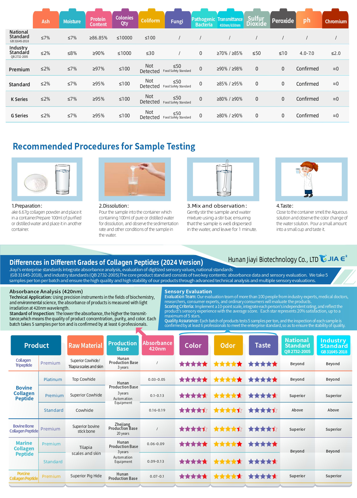 Product Lab Test