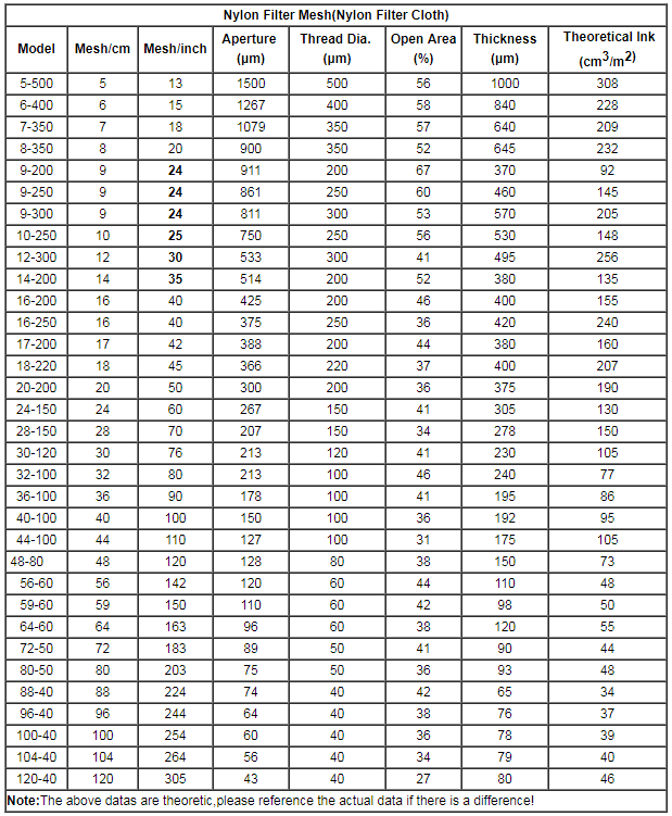 Mesh Specifications Chart