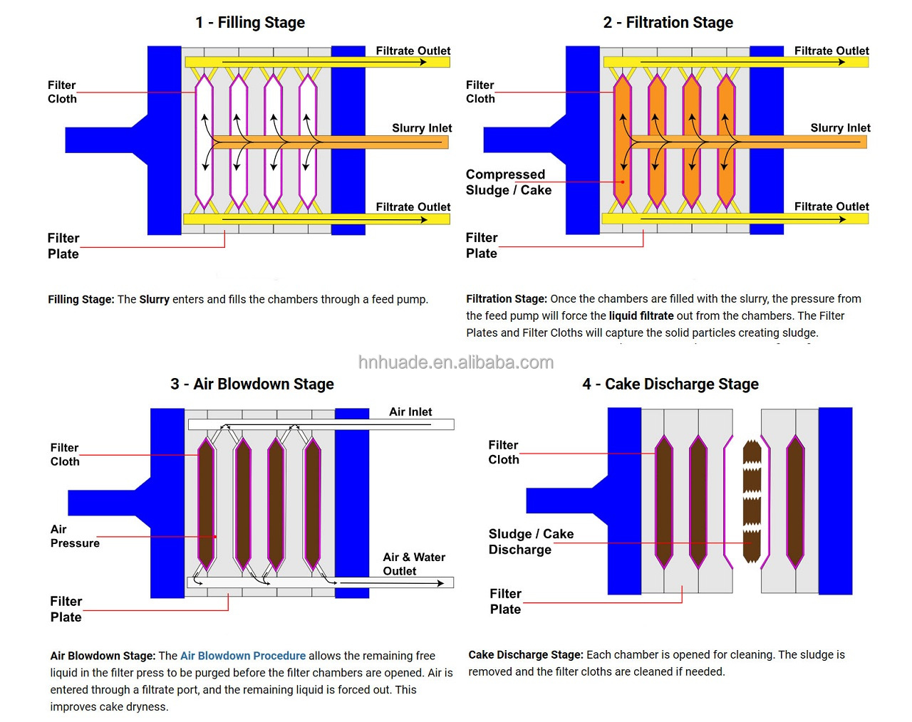 Chamber Filter Press Operating Cycle Flow