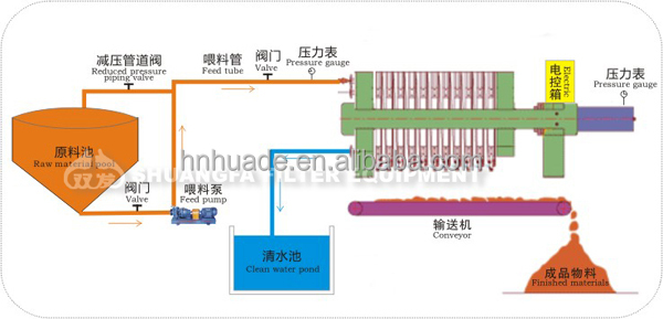 Chamber Filter Press Working Cycle Diagram