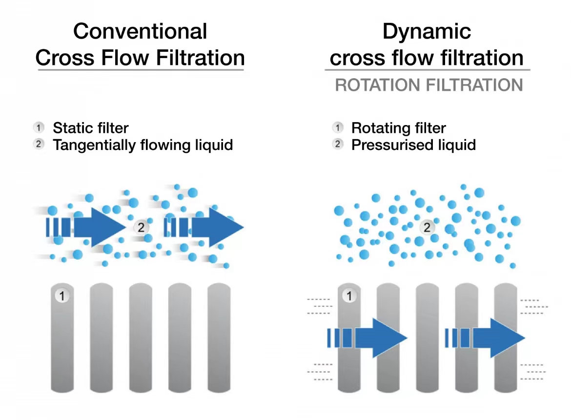 Filtration Performance Comparison Chart
