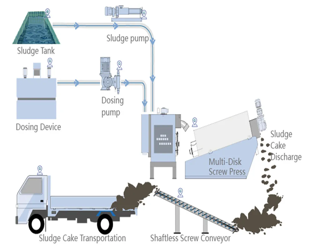 Fully Automatic Sludge Dewatering System Flow Chart