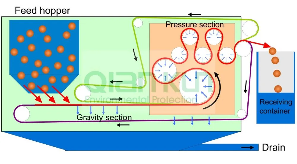 High Capture Rate Belt Filter Press Plate and Frame Type