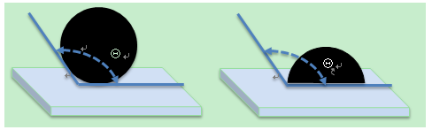 Hydrophilic vs Hydrophobic