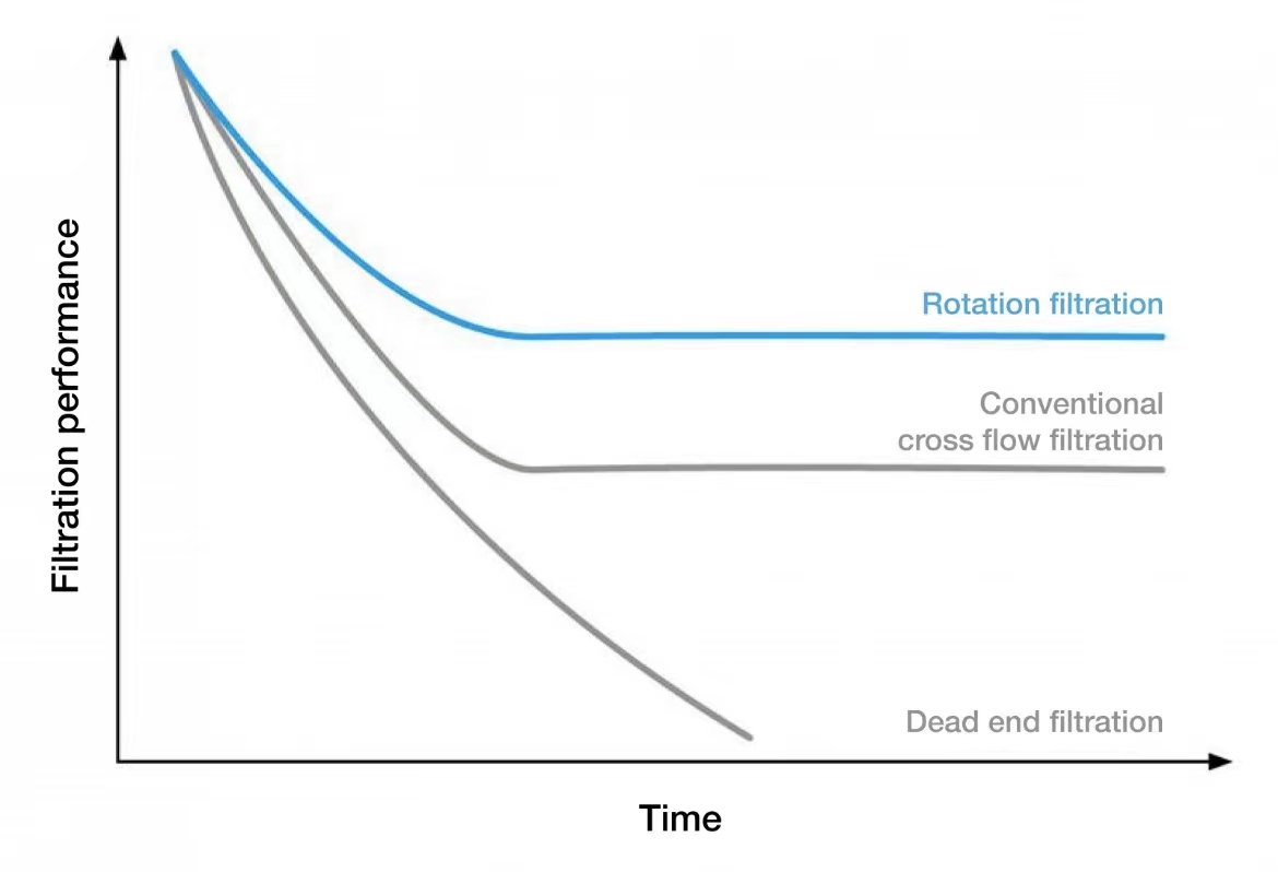Dynamic Filtration Comparison Graph