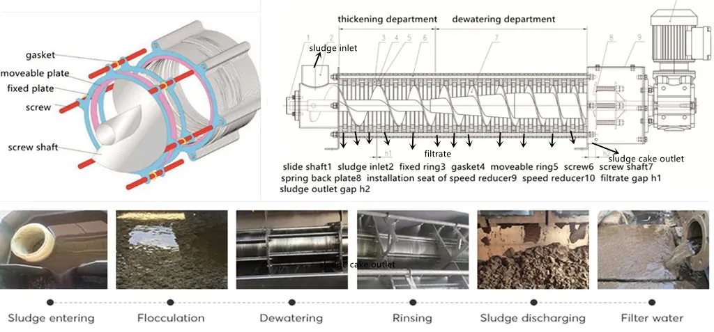 Fully Automatic Sludge Dewatering Machine Working Principle