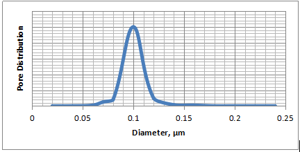 Pore Distribution