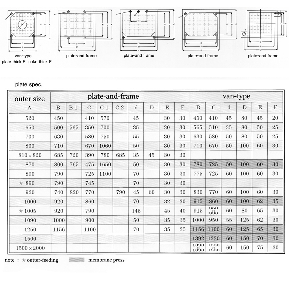 Filter Press Plate Technical Data Table