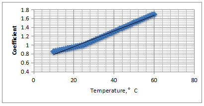 Temperature Curve