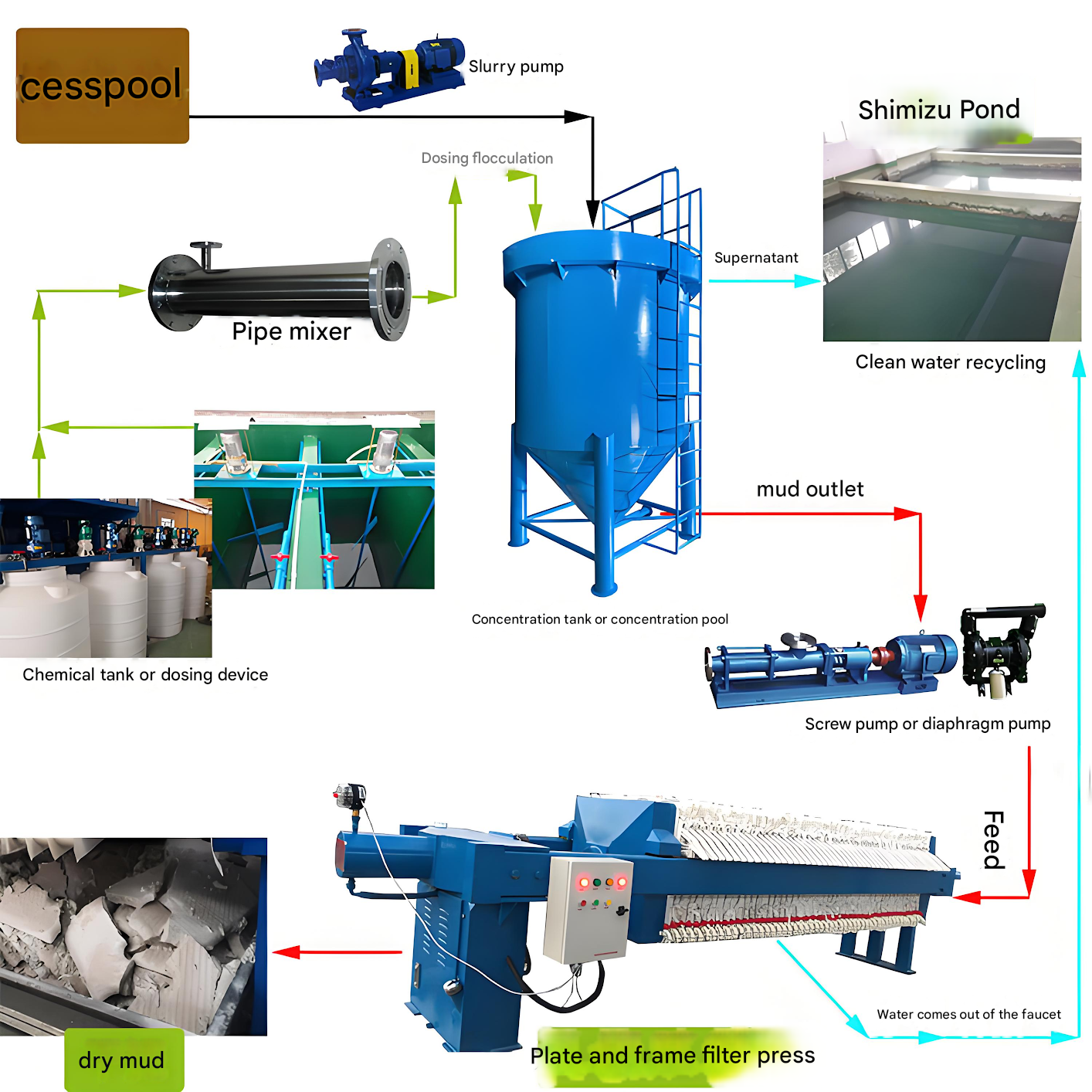 Process Chart