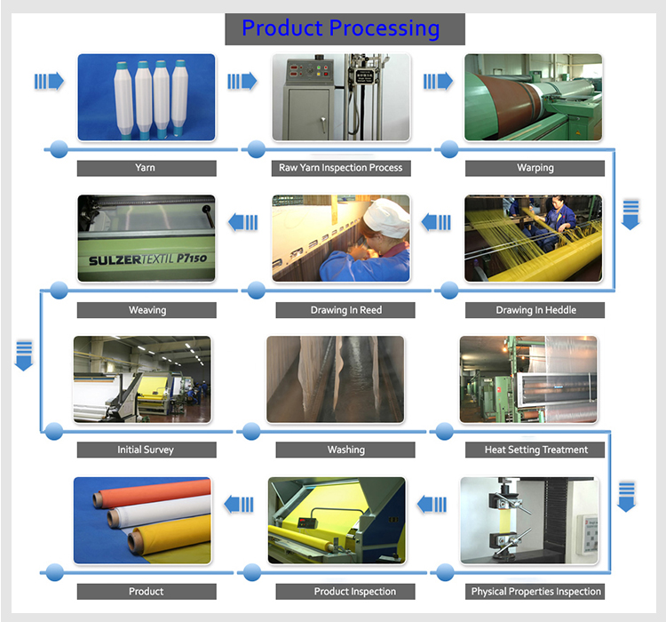 Production Process