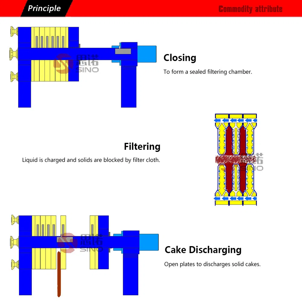 Hydraulic Automatic Chamber Plate Filter Press Working Principle 1