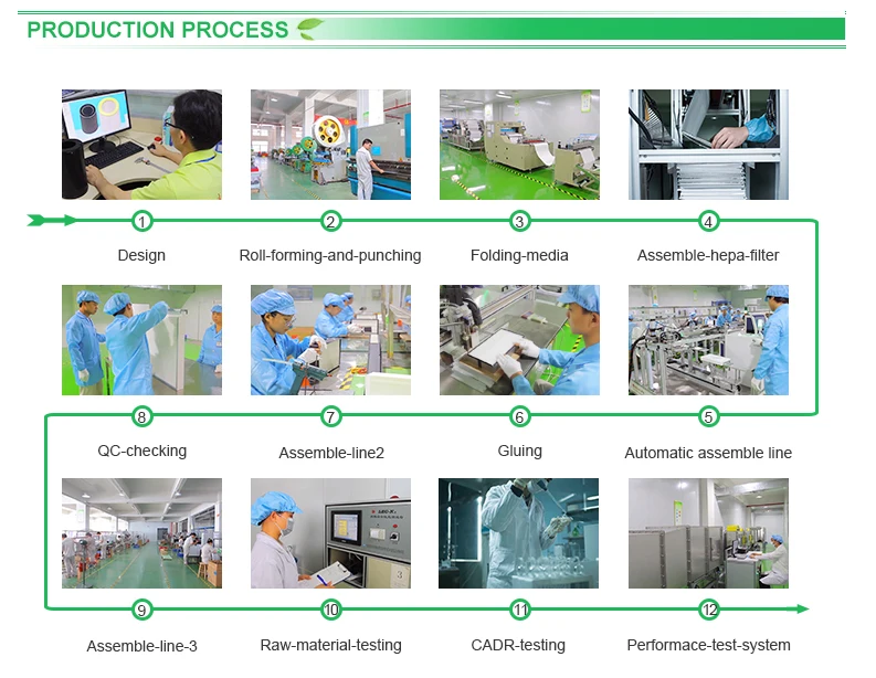 Production Process