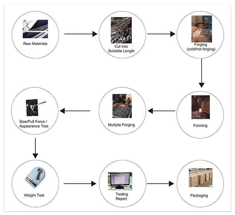 Production Process