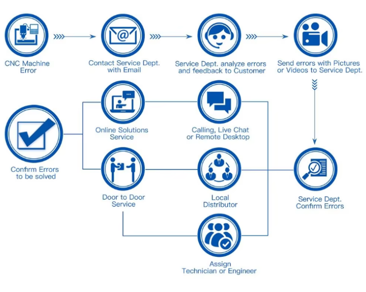 Service and Support process