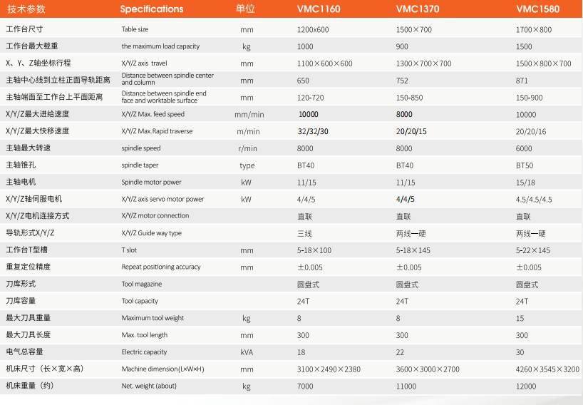 Machine Travel Specifications