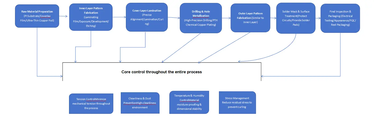 Flexible PCB Manufacturing Process Flow