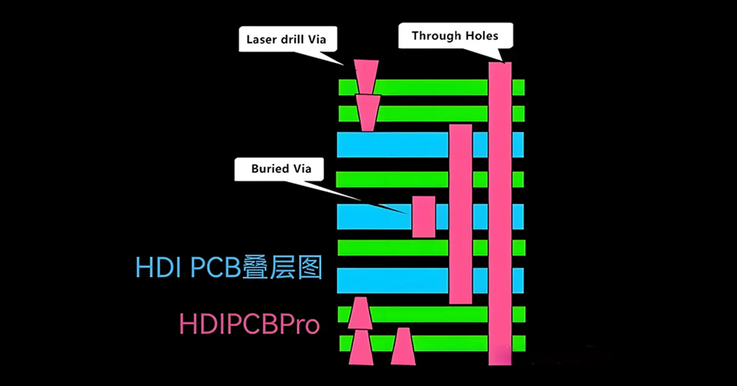 HDI PCB2-21